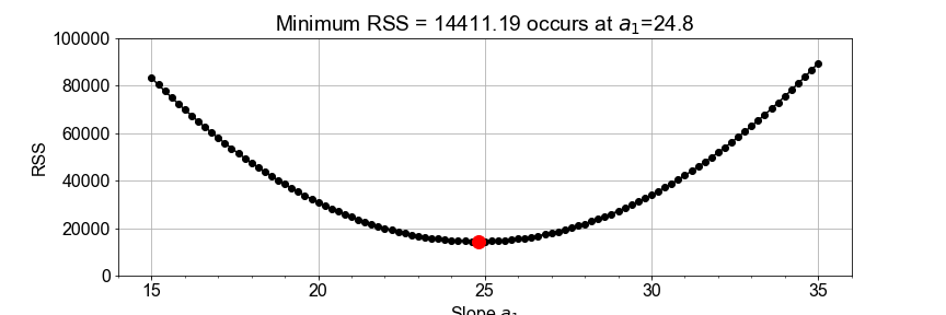 Plot of RSS y-axis values versus slope x-axis values, shaped as an up-turned parabola or well, with minimum at the bottom near slope=25