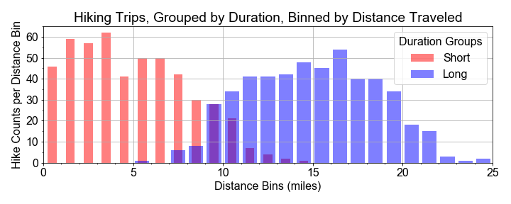 Two histograms plotted, each roughly bell shaped, one in red for short duration trips, centered near 5 miles, and one in blue for long duration trips, centered near 15 miles