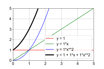 Plot of 4 curves, y=1 in red, y=x in green, y=x^2 in blue, and the sum of those three, in black