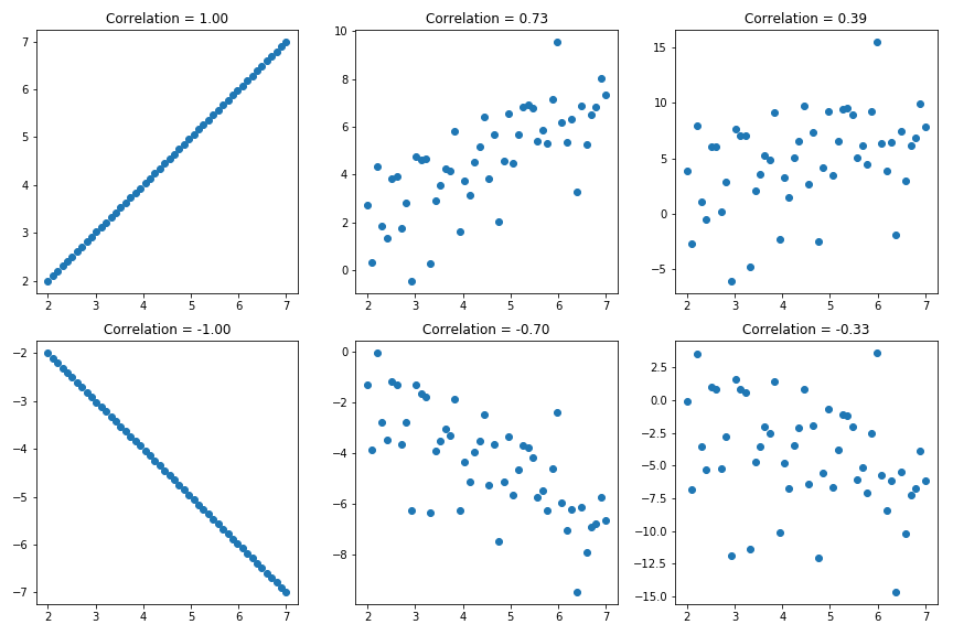 6 panel figure, 2 rows of 3 columns, scatter plots, stronger to weaker correlation from left to right