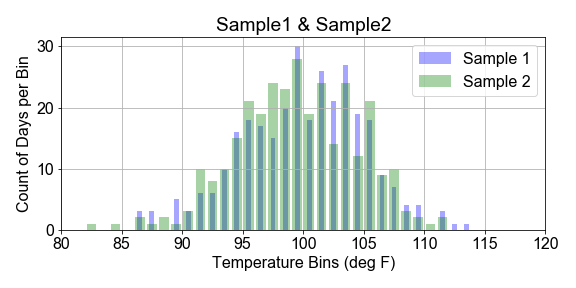 2 histograms, one for each of two different samples, both of normalized day count versus temperature bins, both with similar bin bar heights, but differing slightly from bin to bin