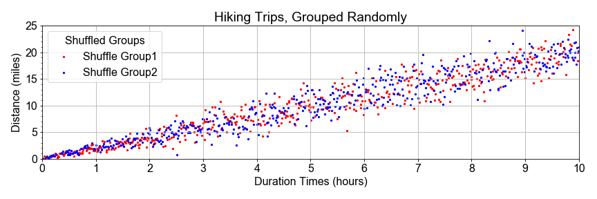 Scatter plot of hiking trip data, plotted on axes distance traveled in miles versus time duration in hours, with red and blue appearing interspersed throughout all data for all time durations