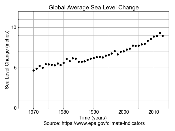 Scatter plot of sea level change versus time in years