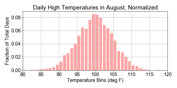 Histogram plot of day count versus temperature bins, Daily high temperatures in August