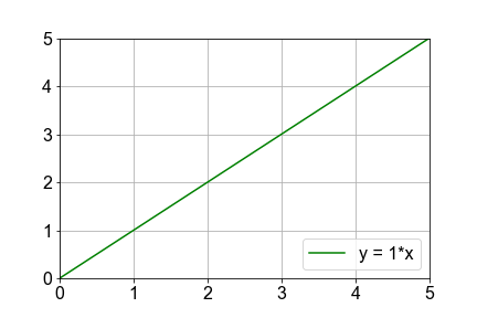 Plot of line with nonzero slope y = 1*x