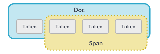 Illustration of a Doc object containing four tokens and three of them wrapped in a Span