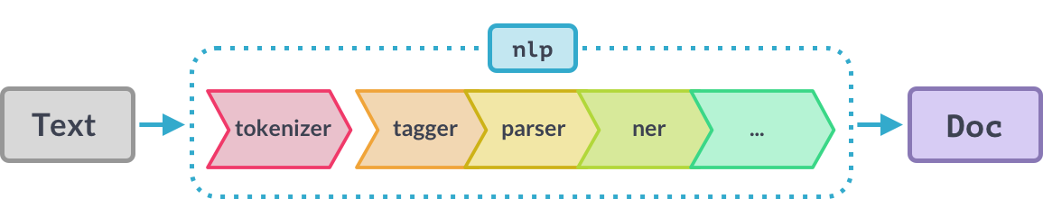 Illustration of the spaCy pipeline