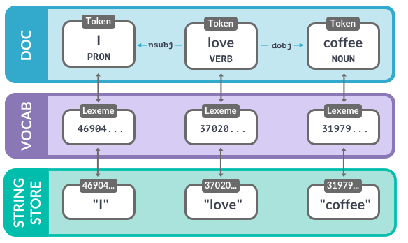 Illustration of the words "I", "love" and "coffee" across the Doc, Vocab and StringStore
