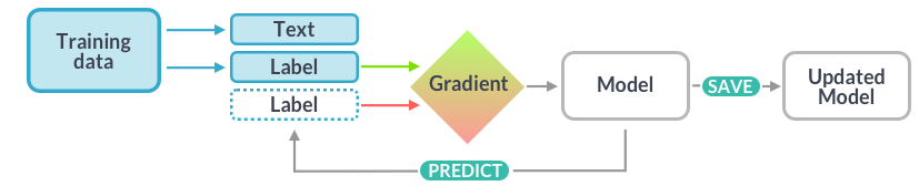 Training data