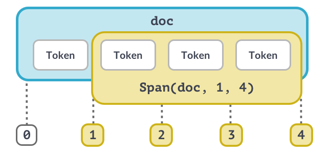 Illustration of a Span object within a Doc with token indices