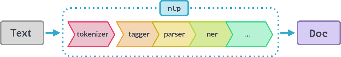Illustration of the spaCy pipeline transforming a text into a processed Doc
