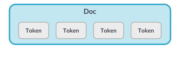 Illustration of a Doc object containing four tokens