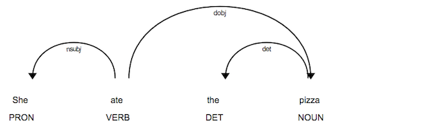 Visualization of the dependency graph for "She ate the pizza"