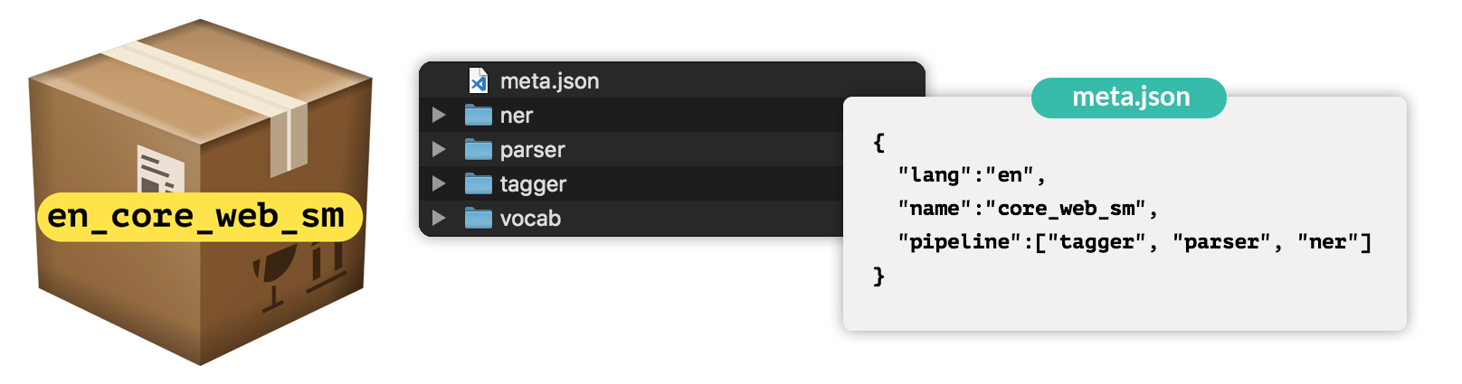 Illustration of a package labelled en_core_web_sm, folders and file and the meta.json