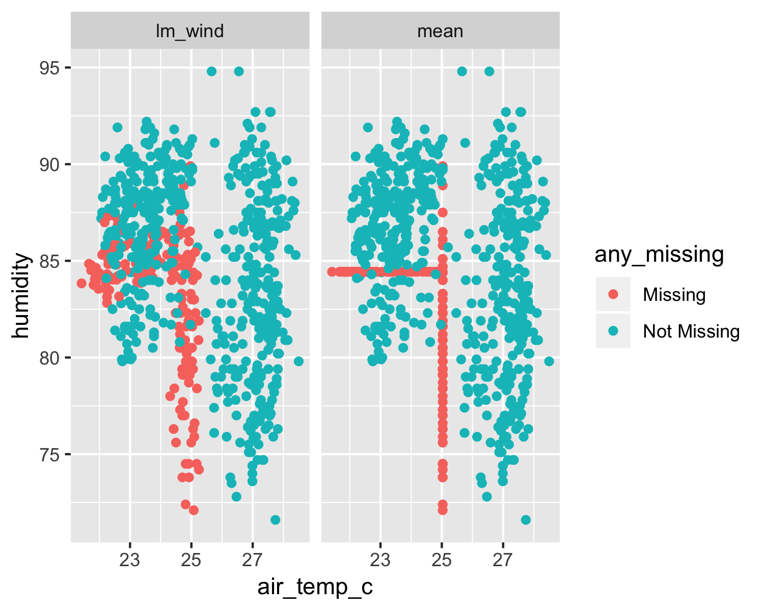 comparing a linear model imputation to mean imputation