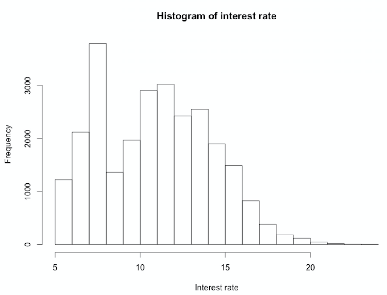 Histogram of interest rate