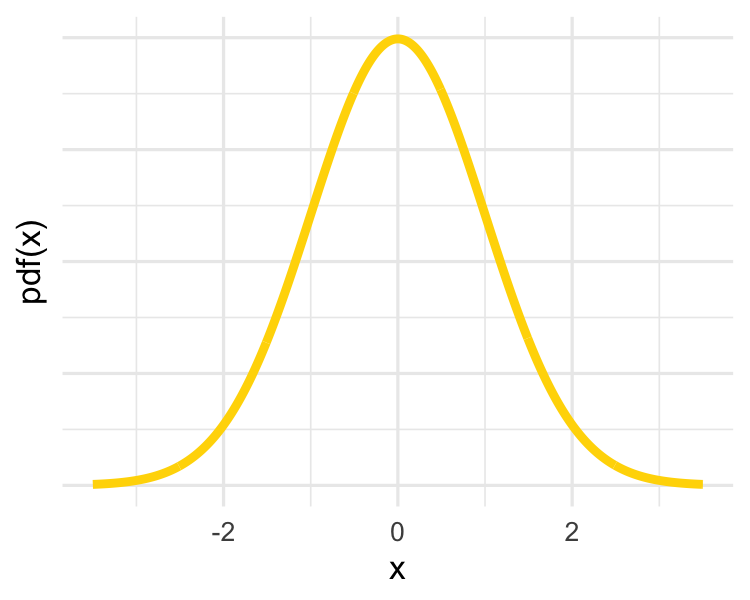 categorical-inference-ch3v3-normal-curve.png