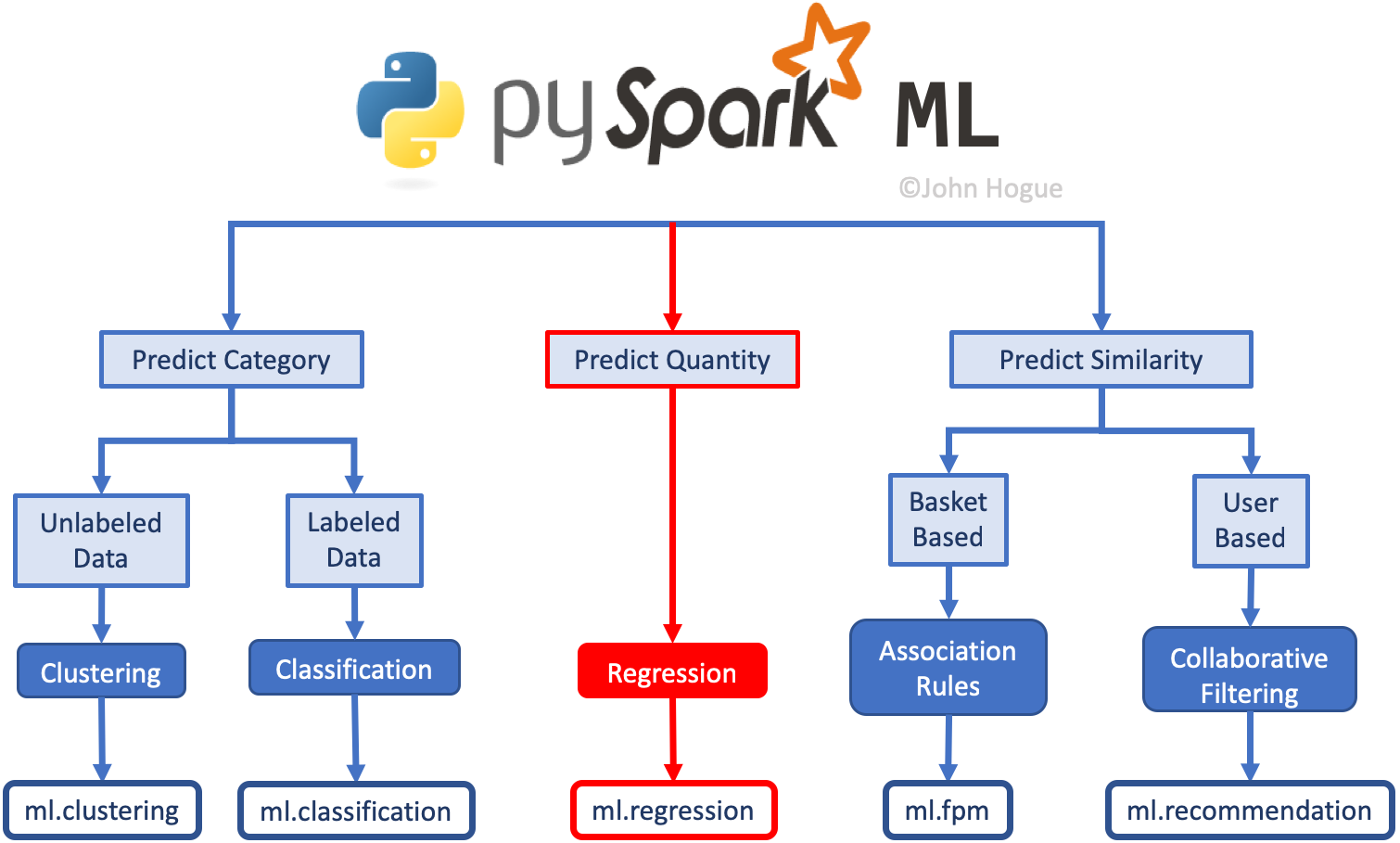 ML Flowchart