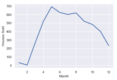 Monthly Sales