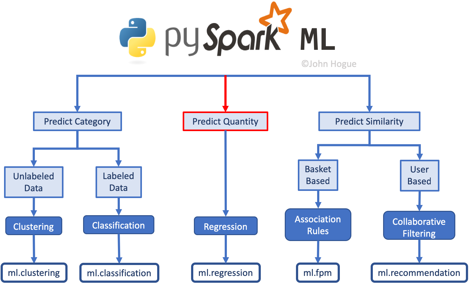 ML Flowchart