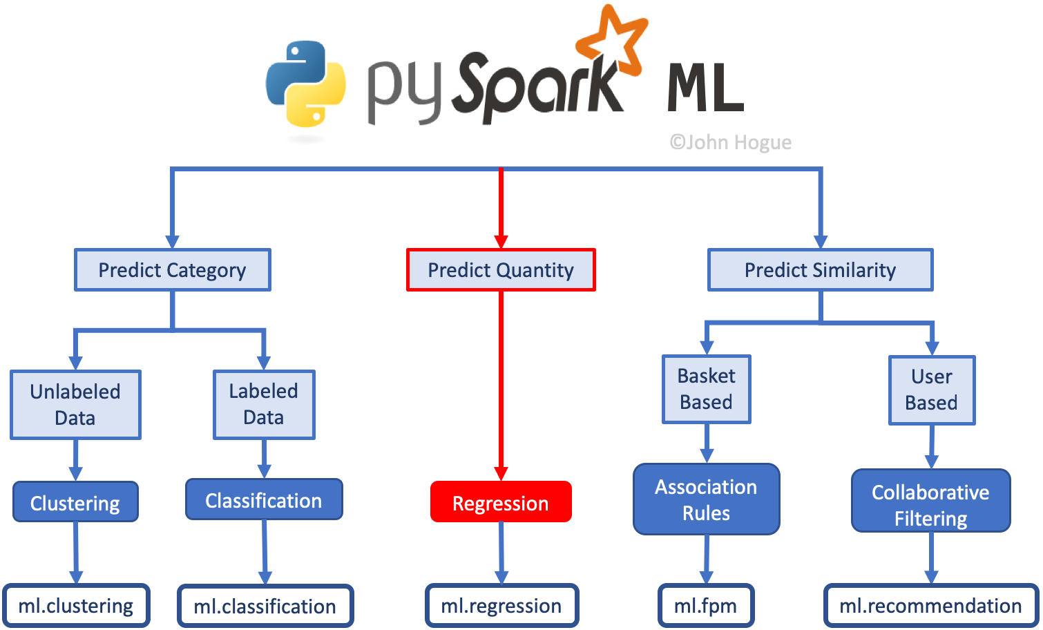 ML Flowchart