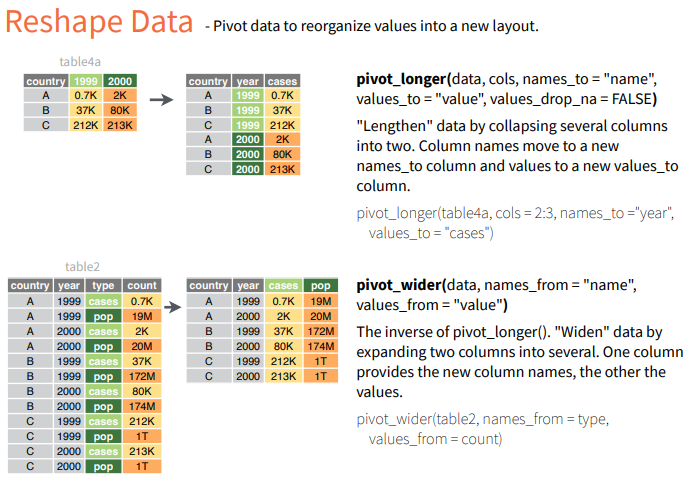 Tidyr Cheat Sheet describing pivot_wider and pivot_longer