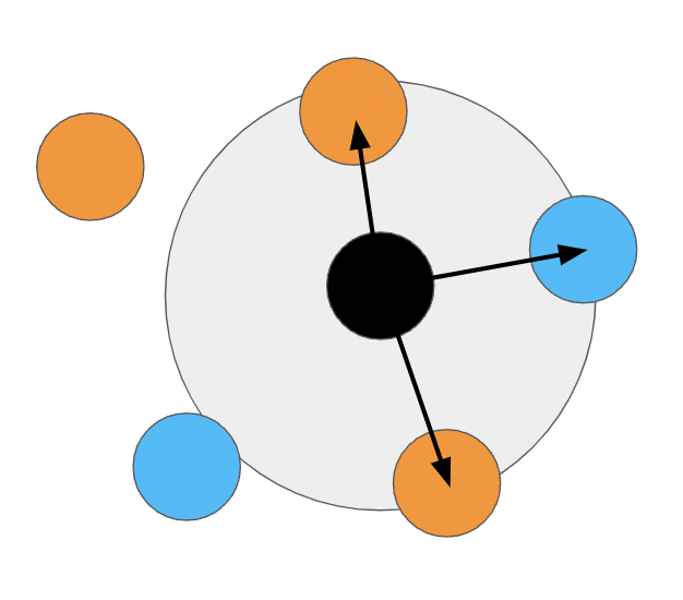 A knn example.