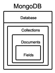 mongodb database structure