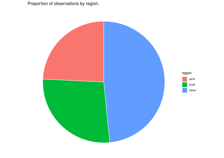 The pie chart and its friends | R