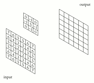 2D array convolution. By Michael Plotke [CC BY-SA 3.0  (https://creativecommons.org/licenses/by-sa/3.0)], from Wikimedia Commons