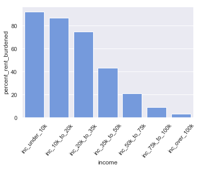 A barplot showing the percentage of rent burdened households for 7 income categories. As income increases, the bars decrease from 92% to 3% of households.