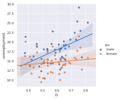 A regression plot of African-American unemployment vs. segregation, with male and female observations shown in different colors. The regression line for male unemployment rises much more sharply than the regression line for female unemployment.