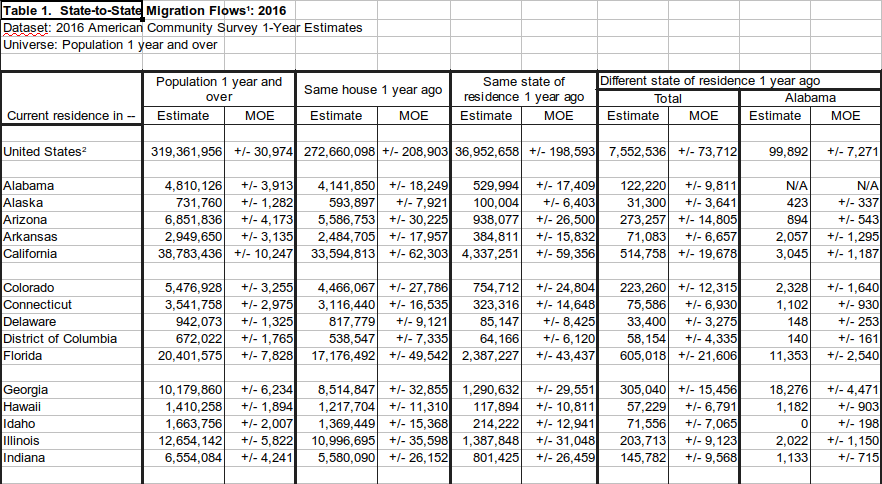 A spreadsheet showing estimates and margins of error of persons moving within and between states in the United States.