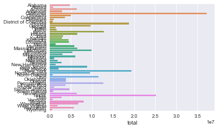 A plot showing bars proportional in length to the total population of each state.