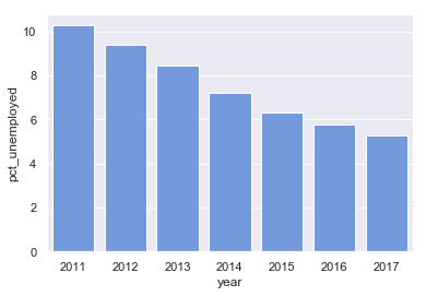 A barplot showing unemployment by year. The bars decrease in size from 2011 to 2017.