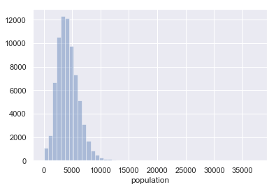 A histogram of Census tract populations.