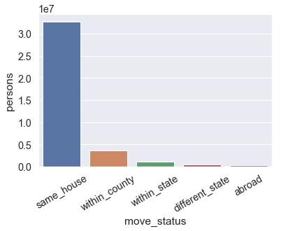 A barplot showing persons not moving, or moving within the county, state, country, or from abroad.