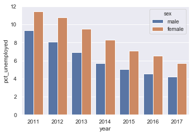 A barplot showing unemployment by year, with separate bars for male and female unemployment. The bars decrease in size from 2011 to 2017. Male unemployment is consistently lower than female unemployment.