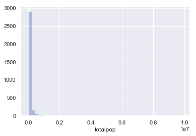 A histogram of Census tract populations.