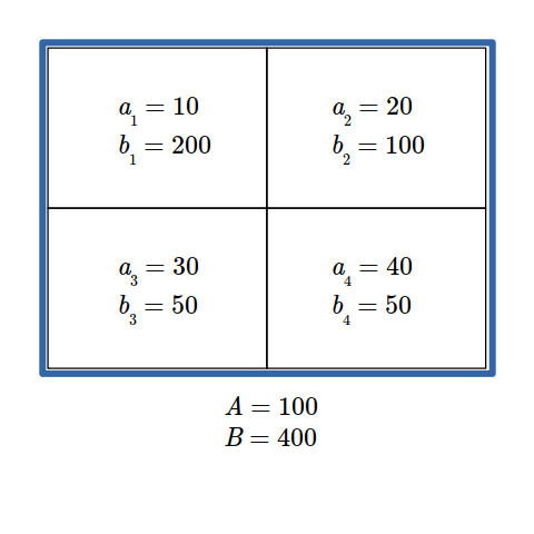 A box divided into four quadrants, showing populations of A and B in each quadrant.