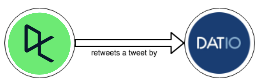 Retweet edge