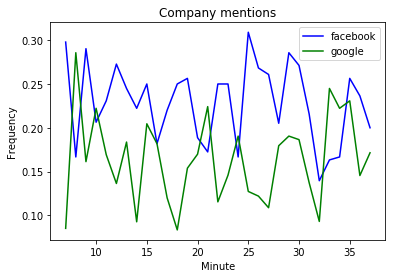 Facebook vs Google time series