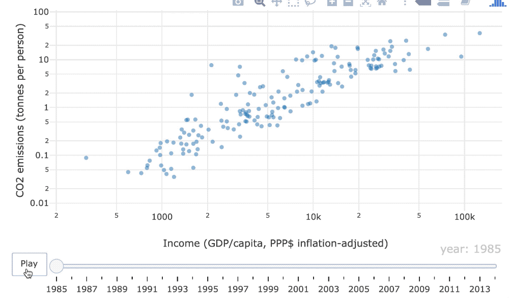 Animated scatterplot of CO2 emissions against per capita   GDP for 1985-2014