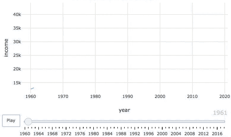 Animation of per capita income in Belgium over time.