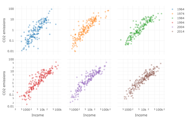 Scatterplots of CO2 emissions against per capita   GDP for six years.