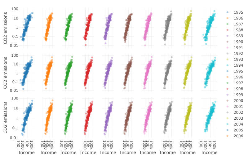 Scatterplots of CO2 emissions against per capita   GDP for 1989-2014.