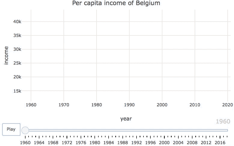 Animated time series plot of Belgium's per capita income.