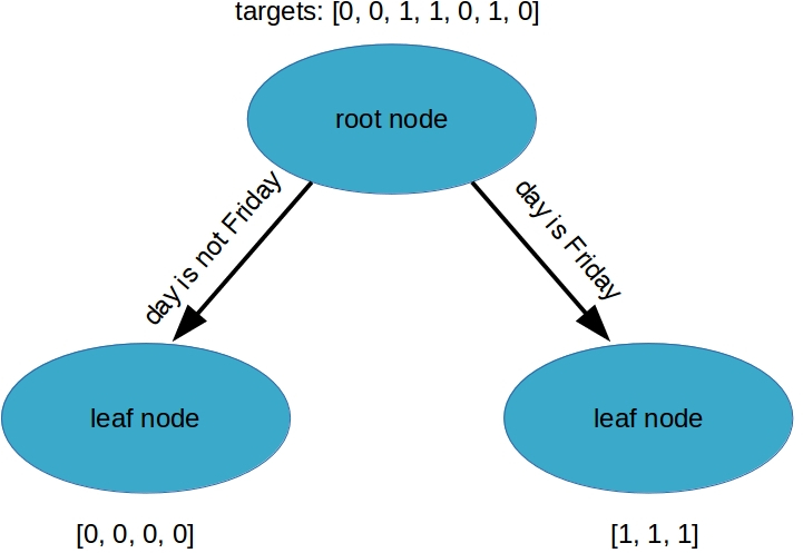 Datacamp decision hot sale trees