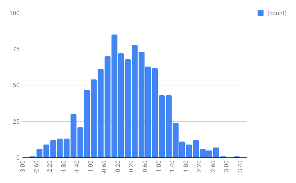 A histogram of 1000 normally distributed random numbers.