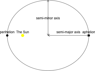 Diagram of an elliptical orbit, with aphelion, perihelion, and semi-axes labelled